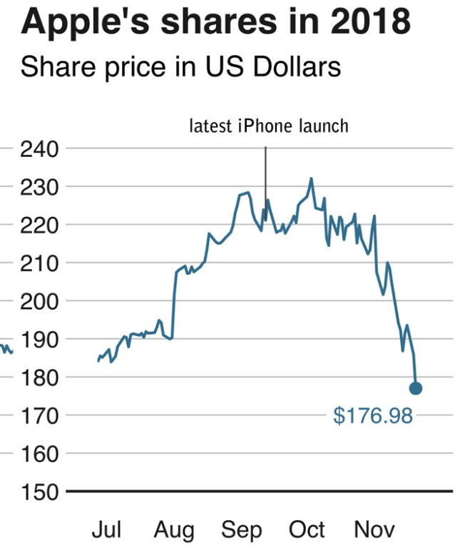 Apple stocks have been in free fall since the end of 2018﻿